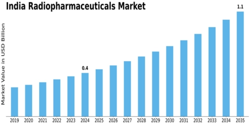 India Radiopharmaceuticals Market Size