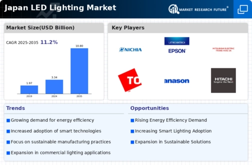 Japan LED Lighting Market Infographic