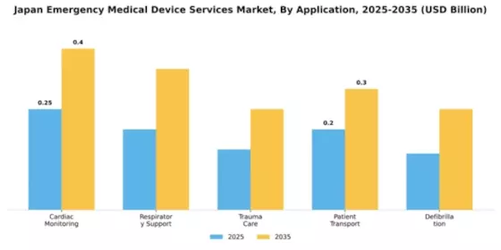 Japan Emergency Medical Device Services Market  Segment Image 0