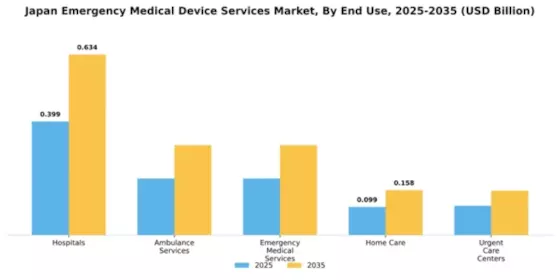 Japan Emergency Medical Device Services Market  Segment Image 2