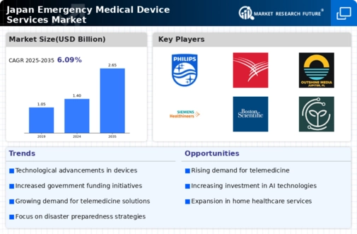 Japan Emergency Medical Device Services Market  Infographic