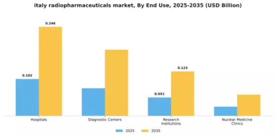 Italy Radiopharmaceuticals Market Segment Image 2