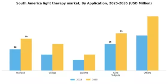 South America Light Therapy Market Segment Image 0
