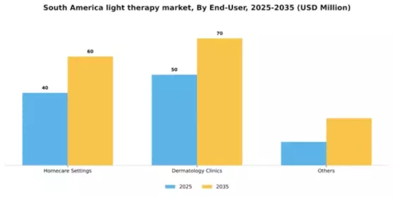 South America Light Therapy Market Segment Image 1