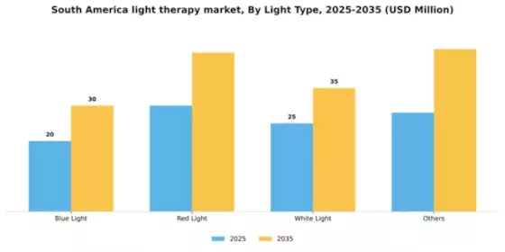 South America Light Therapy Market Segment Image 2