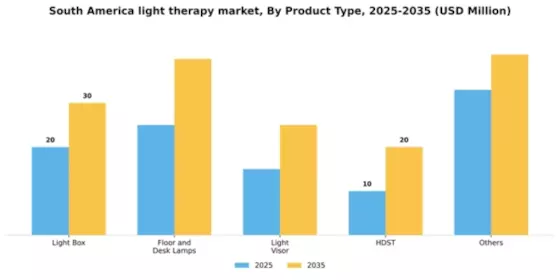 South America Light Therapy Market Segment Image 3