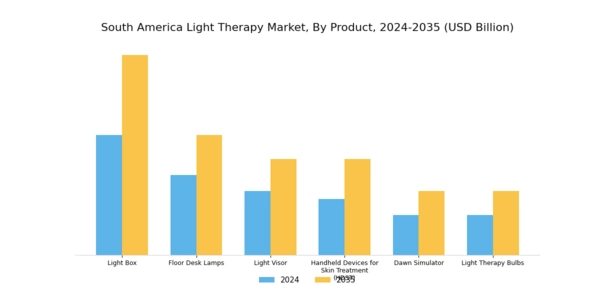 South America Light Therapy Market Segment Image 0