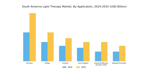 South America Light Therapy Market Segment Image 1