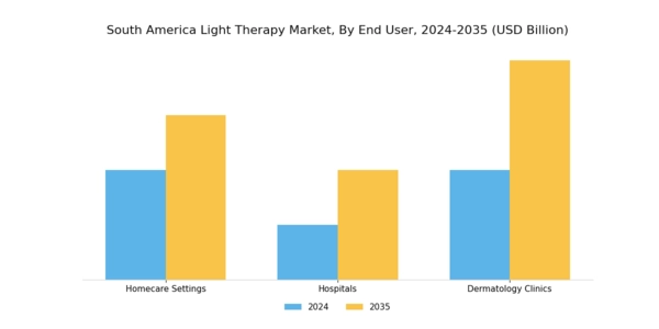 South America Light Therapy Market Segment Image 2