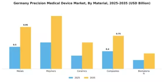 Germany Precision Medical Device Market Segment Image 2