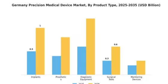 Germany Precision Medical Device Market Segment Image 3
