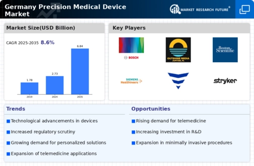 Germany Precision Medical Device Market Infographic