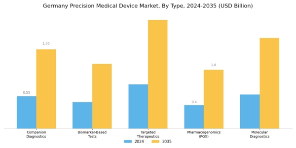 Germany Precision Medical Device Market Segment Image 0