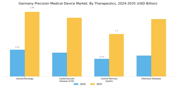 Germany Precision Medical Device Market Segment Image 1