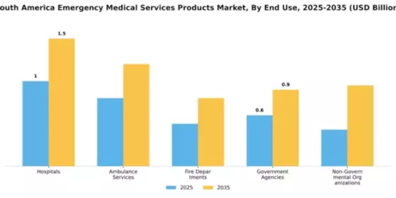 South America Emergency Medical Device Services Market Segment Image 1