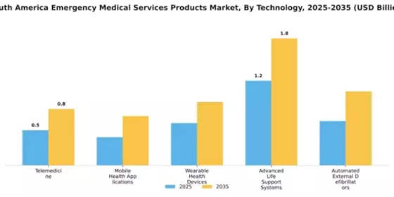 South America Emergency Medical Device Services Market Segment Image 3