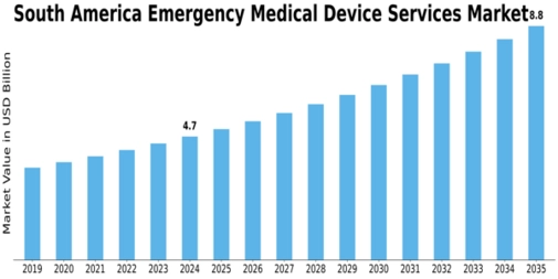 South America Emergency Medical Device Services Market Size