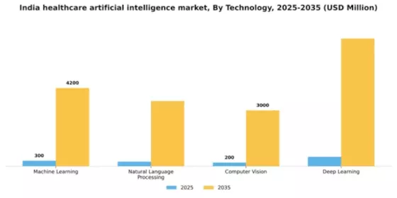 India Healthcare Artificial Intelligence Market  Segment Image 3