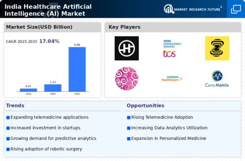 India Healthcare Artificial Intelligence Market  Infographic