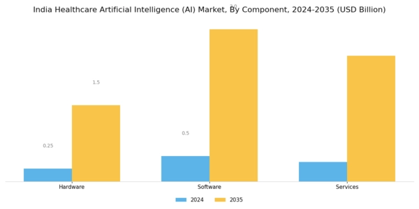 India Healthcare Artificial Intelligence Market  Segment Image 0