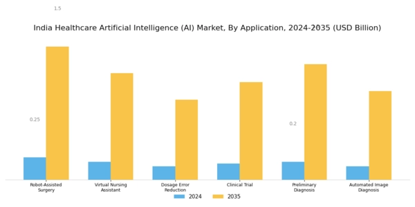 India Healthcare Artificial Intelligence Market  Segment Image 1