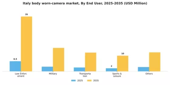 Italy Body Worn Camera Market Segment Image 0