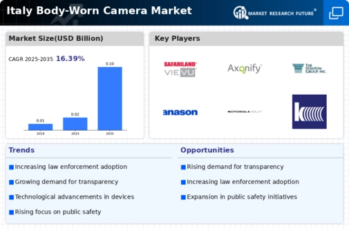 Italy Body Worn Camera Market Infographic