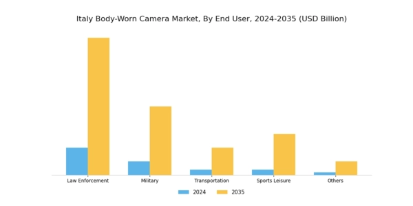 Italy Body Worn Camera Market Segment Image 2