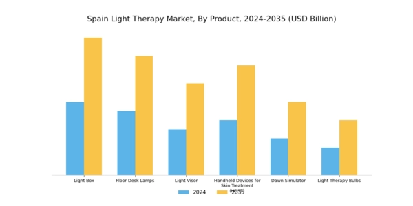 Spain Light Therapy Market Segment Image 0
