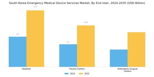 South Korea Emergency Medical Device Services Market  Segment Image 0