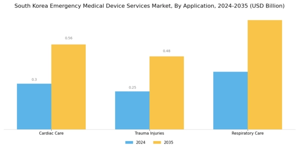 South Korea Emergency Medical Device Services Market  Segment Image 1