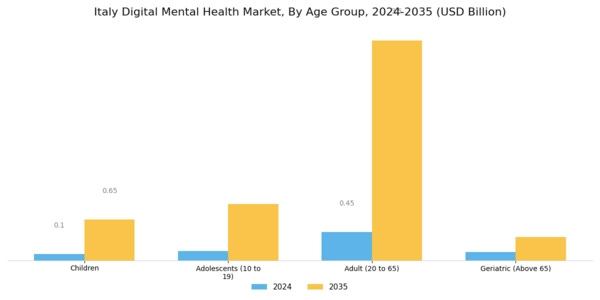 Italy Digital Mental Health Market Segment Image 2