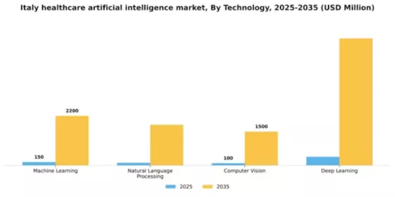 Italy Healthcare Artificial Intelligence Market Segment Image 3