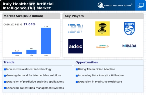 Italy Healthcare Artificial Intelligence Market Infographic