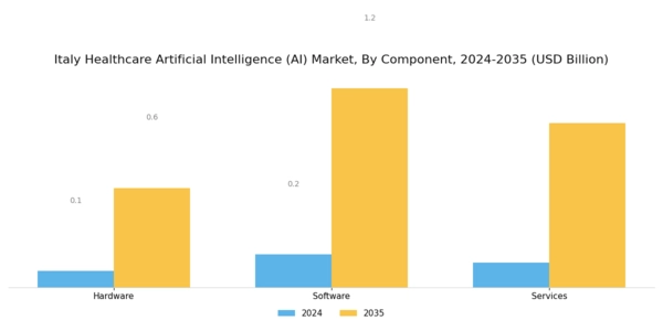 Italy Healthcare Artificial Intelligence Market Segment Image 0