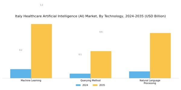 Italy Healthcare Artificial Intelligence Market Segment Image 2