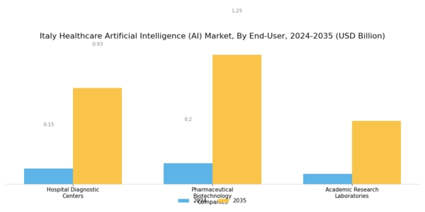Italy Healthcare Artificial Intelligence Market Segment Image 3