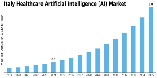 Italy Healthcare Artificial Intelligence Market Size