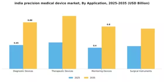 India Precision Medical Device Market Segment Image 0