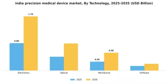 India Precision Medical Device Market Segment Image 4