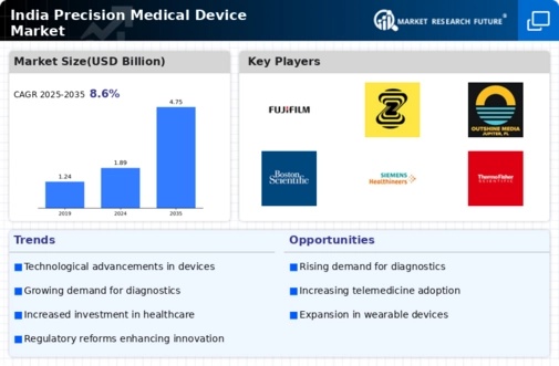 India Precision Medical Device Market Infographic