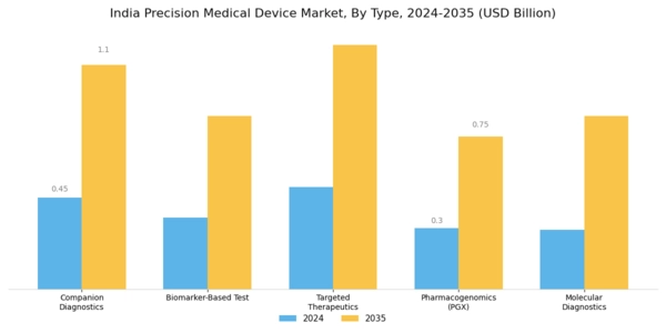 India Precision Medical Device Market Segment Image 0