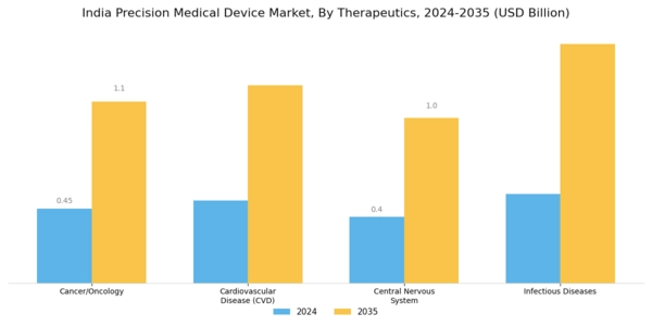 India Precision Medical Device Market Segment Image 1