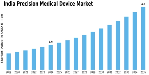 India Precision Medical Device Market Size