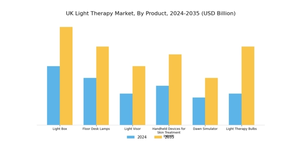 UK Light Therapy Market Segment Image 0