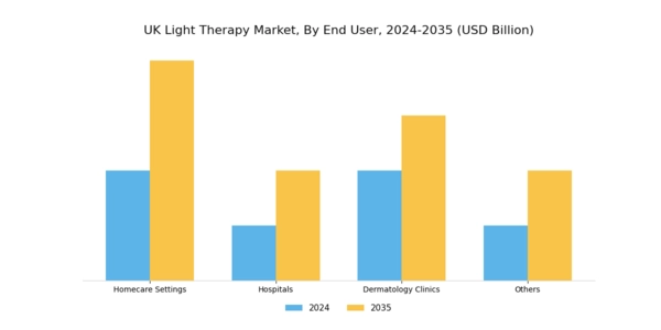 UK Light Therapy Market Segment Image 2