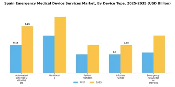 Spain Emergency Medical Device Services Market Segment Image 1
