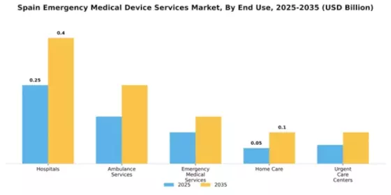 Spain Emergency Medical Device Services Market Segment Image 2