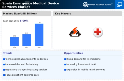 Spain Emergency Medical Device Services Market Infographic