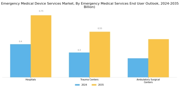 Spain Emergency Medical Device Services Market Segment Image 0